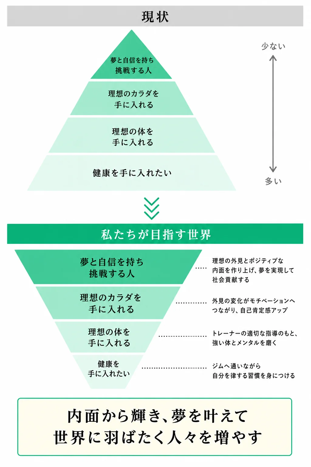 業界の現状(ピラミッド)と、Me-Mottが目指す世界(逆三角形)の対比図